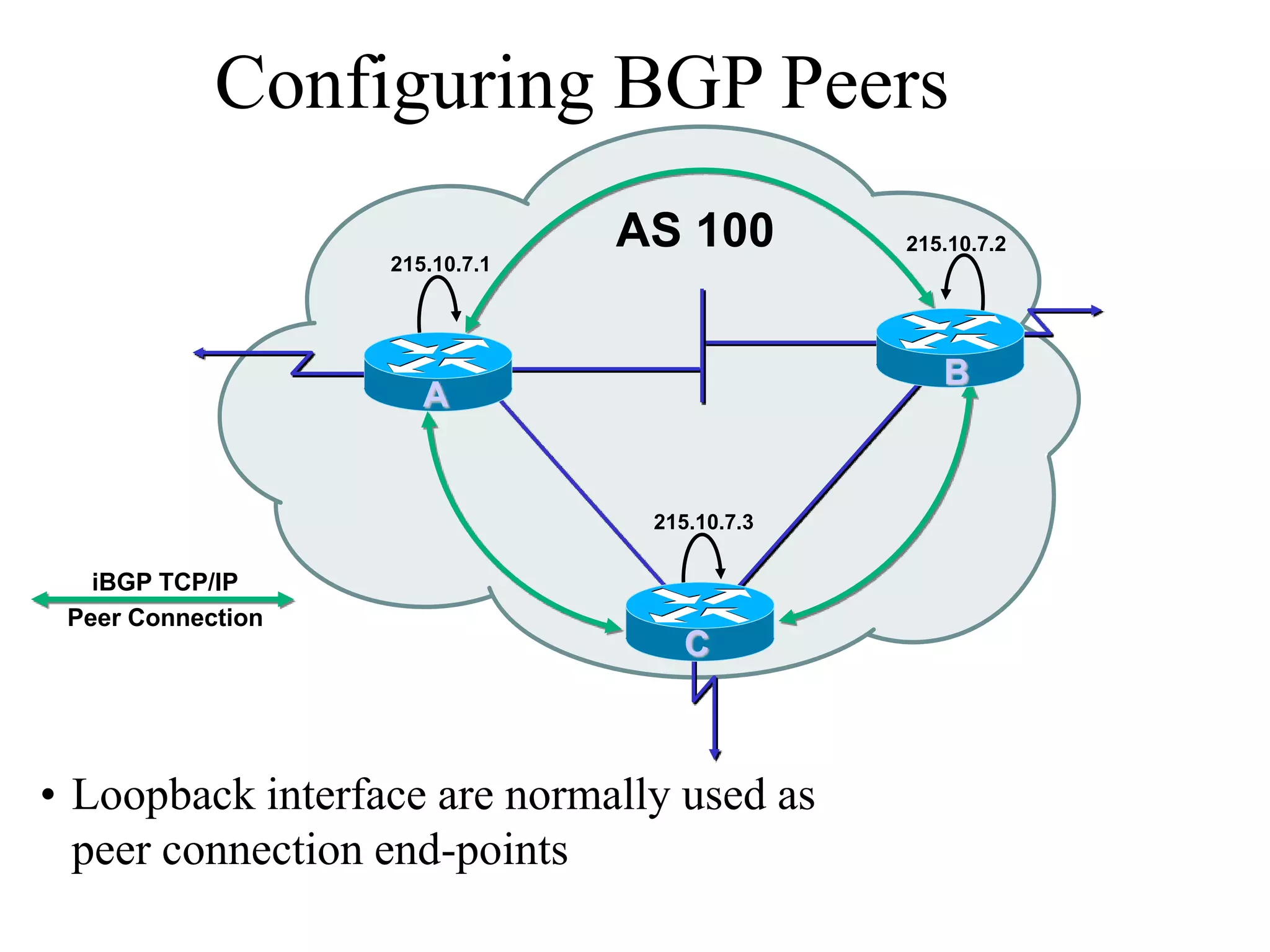 Configuring BGP Peers
• Loopback interface are normally used as
peer connection end-points
AS 100
215.10.7.1
215.10.7.2
215.10.7.3
A
B
C
iBGP TCP/IP
Peer Connection
 