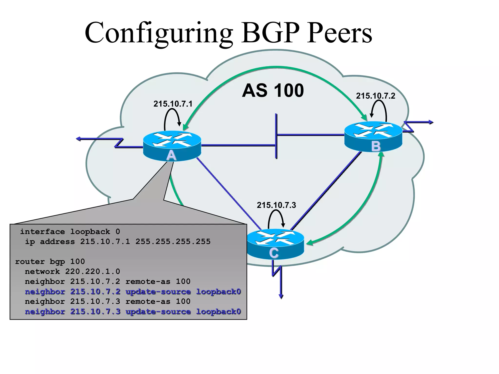 iBGP TCP/IP
Peer Connection
Configuring BGP Peers
AS 100
A
215.10.7.1
215.10.7.2
215.10.7.3
C
B
interface loopback 0
ip address 215.10.7.1 255.255.255.255
router bgp 100
network 220.220.1.0
neighbor 215.10.7.2 remote-as 100
neighbor 215.10.7.2 update-source loopback0
neighbor 215.10.7.3 remote-as 100
neighbor 215.10.7.3 update-source loopback0
A
 
