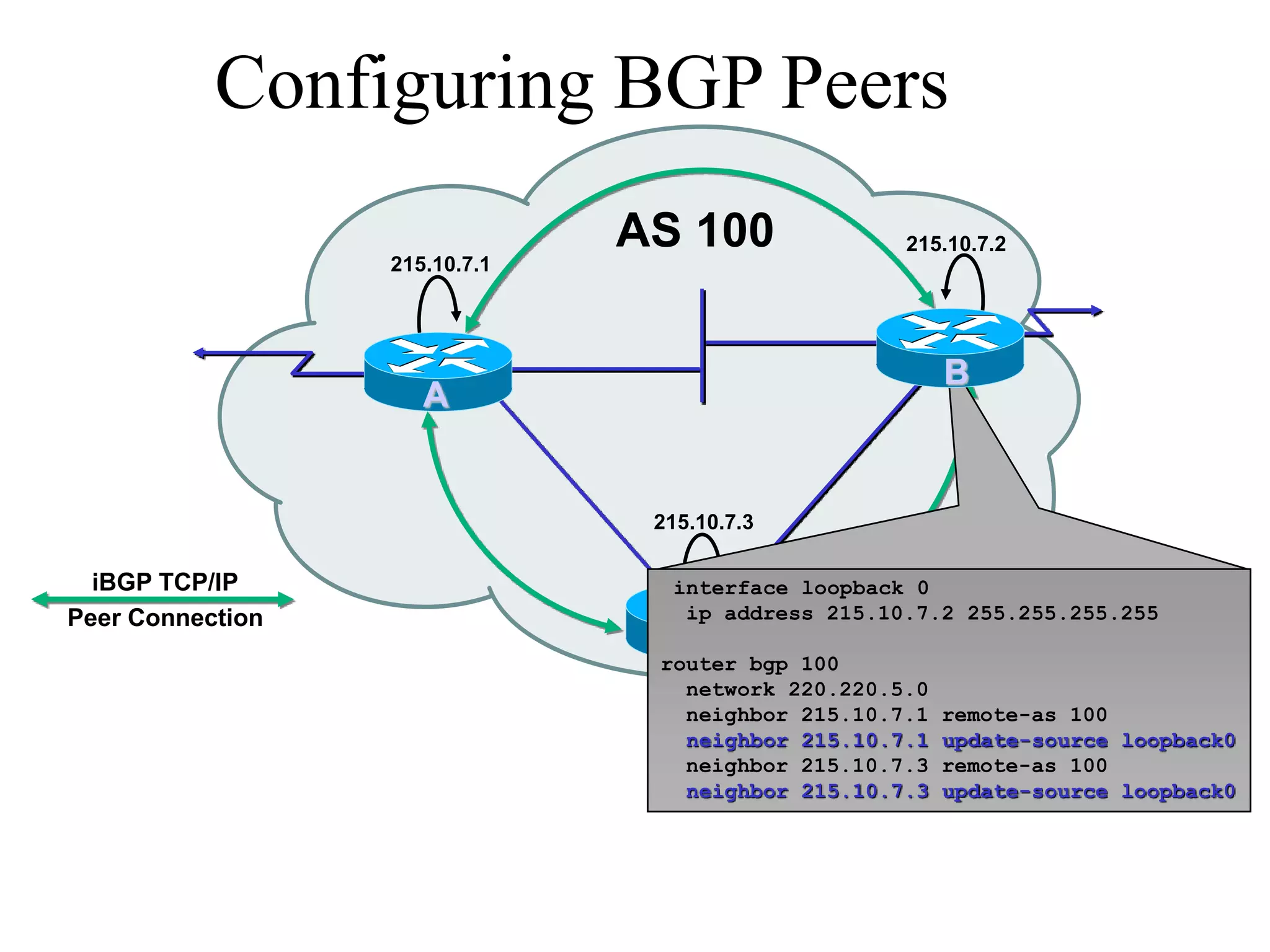 Configuring BGP Peers
AS 100
A
215.10.7.1
215.10.7.2
215.10.7.3
C
A
interface loopback 0
ip address 215.10.7.2 255.255.255.255
router bgp 100
network 220.220.5.0
neighbor 215.10.7.1 remote-as 100
neighbor 215.10.7.1 update-source loopback0
neighbor 215.10.7.3 remote-as 100
neighbor 215.10.7.3 update-source loopback0
B
iBGP TCP/IP
Peer Connection
 