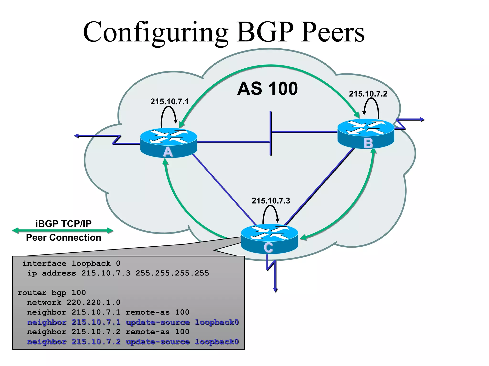 Configuring BGP Peers
AS 100
A
215.10.7.1
215.10.7.2
215.10.7.3
A
B
interface loopback 0
ip address 215.10.7.3 255.255.255.255
router bgp 100
network 220.220.1.0
neighbor 215.10.7.1 remote-as 100
neighbor 215.10.7.1 update-source loopback0
neighbor 215.10.7.2 remote-as 100
neighbor 215.10.7.2 update-source loopback0
C
iBGP TCP/IP
Peer Connection
 
