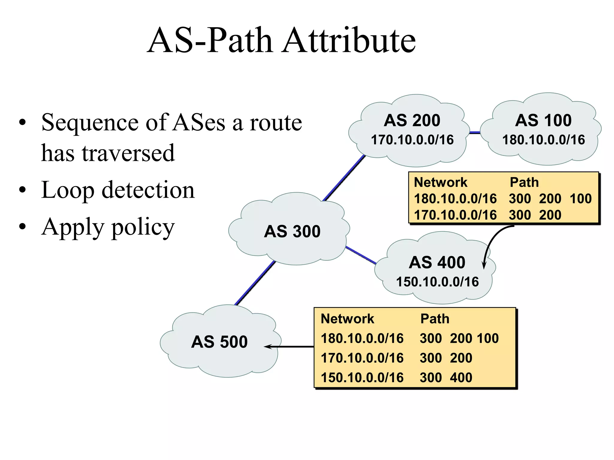 • Sequence of ASes a route
has traversed
• Loop detection
• Apply policy
AS 100
AS 300
AS 200
AS 500
AS 400
170.10.0.0/16 180.10.0.0/16
150.10.0.0/16
Network Path
180.10.0.0/16 300 200 100
170.10.0.0/16 300 200
150.10.0.0/16 300 400
Network Path
180.10.0.0/16 300 200 100
170.10.0.0/16 300 200
AS-Path Attribute
 