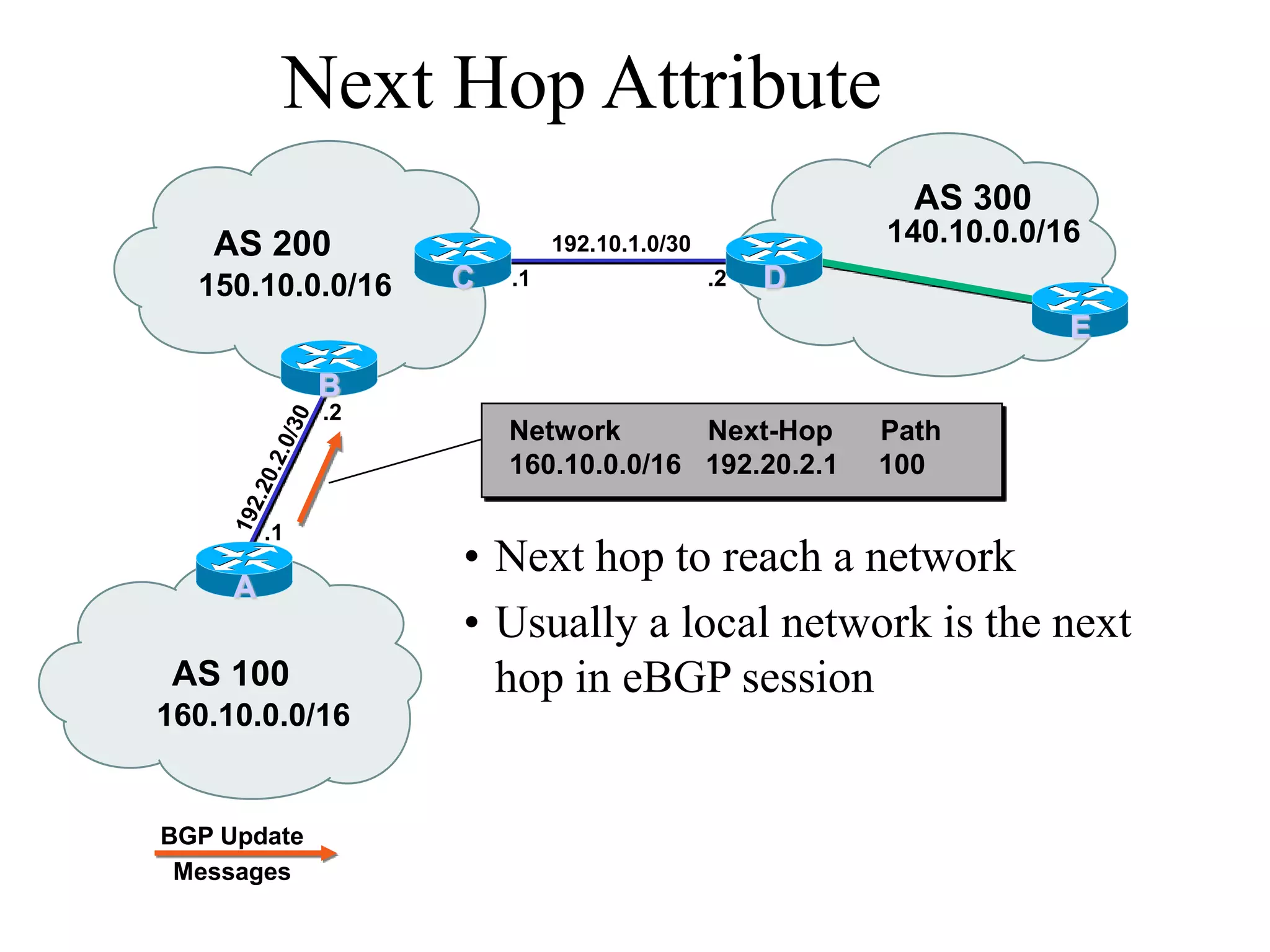 160.10.0.0/16
150.10.0.0/16
192.10.1.0/30
.2
AS 100
AS 200
Network Next-Hop Path
160.10.0.0/16 192.20.2.1 100
C
Next Hop Attribute
.1
BGP Update
Messages
B
A
.1
.2
AS 300
E
D
• Next hop to reach a network
• Usually a local network is the next
hop in eBGP session
140.10.0.0/16
 