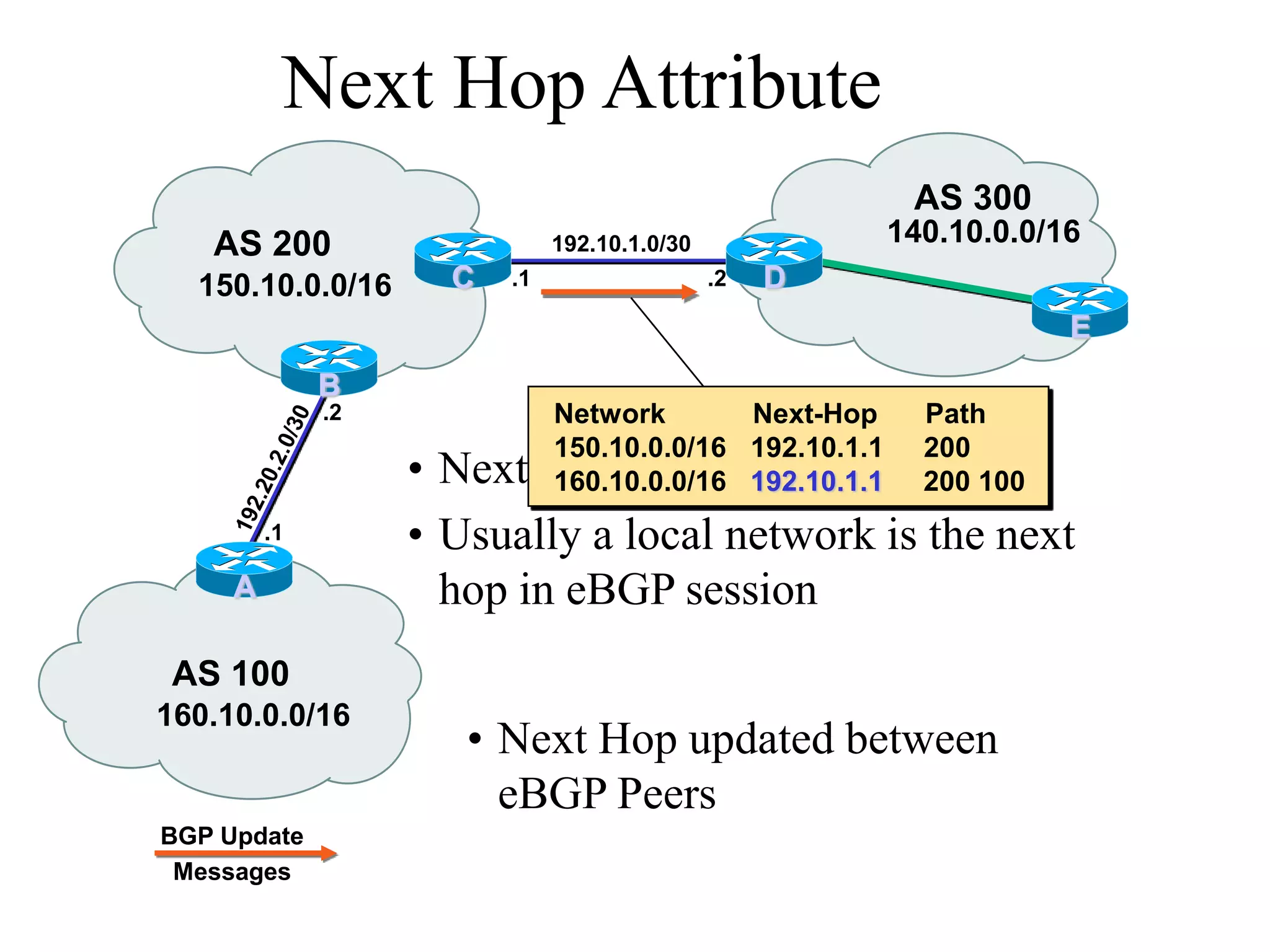 • Next hop to reach a network
• Usually a local network is the next
hop in eBGP session
160.10.0.0/16
150.10.0.0/16
192.10.1.0/30
.2
AS 100
AS 200
C
Next Hop Attribute
.1
B
A
.1
.2
BGP Update
Messages
E
D
• Next Hop updated between
eBGP Peers
AS 300
140.10.0.0/16
Network Next-Hop Path
150.10.0.0/16 192.10.1.1 200
160.10.0.0/16 192.10.1.1 200 100
 