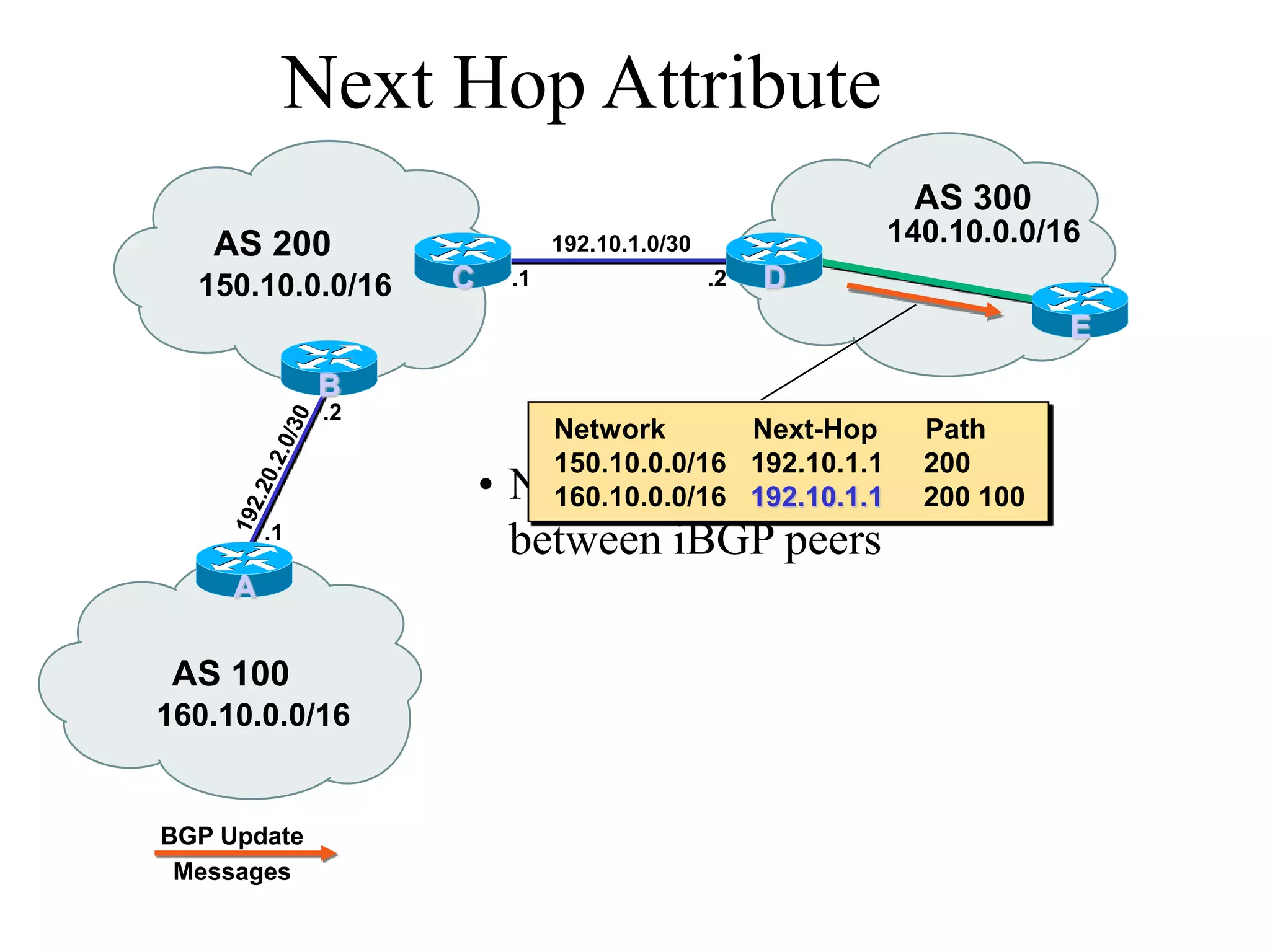 • Next hop not changed
between iBGP peers
160.10.0.0/16
150.10.0.0/16
192.10.1.0/30
.2
AS 100
AS 200
Network Next-Hop Path
150.10.0.0/16 192.10.1.1 200
160.10.0.0/16 192.10.1.1 200 100
C
Next Hop Attribute
.1
B
A
.1
.2
BGP Update
Messages
D
E
AS 300
140.10.0.0/16
 