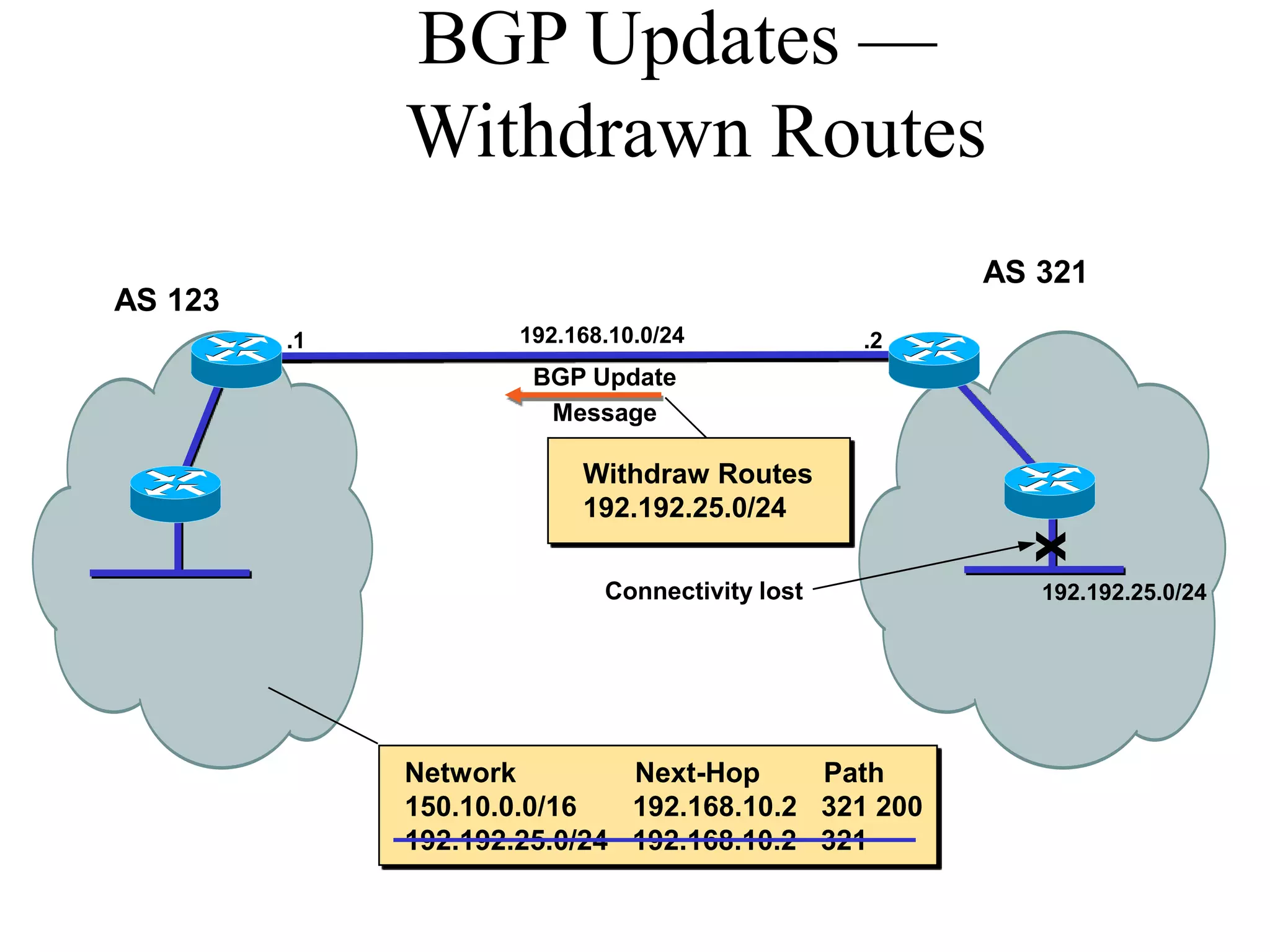 BGP Updates —
Withdrawn Routes
AS 321
AS 123
192.168.10.0/24
192.192.25.0/24
.1 .2
x
Connectivity lost
BGP Update
Message
Withdraw Routes
192.192.25.0/24
Network Next-Hop Path
150.10.0.0/16 192.168.10.2 321 200
192.192.25.0/24 192.168.10.2 321
 