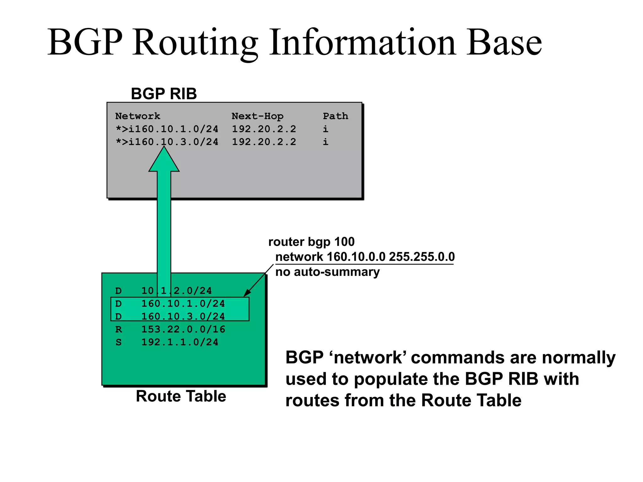 BGP Routing Information Base
BGP RIB
D 10.1.2.0/24
D 160.10.1.0/24
D 160.10.3.0/24
R 153.22.0.0/16
S 192.1.1.0/24
Network Next-Hop Path
router bgp 100
network 160.10.0.0 255.255.0.0
no auto-summary
Route Table
*>i160.10.1.0/24 192.20.2.2 i
*>i160.10.3.0/24 192.20.2.2 i
BGP ‘network’ commands are normally
used to populate the BGP RIB with
routes from the Route Table
 