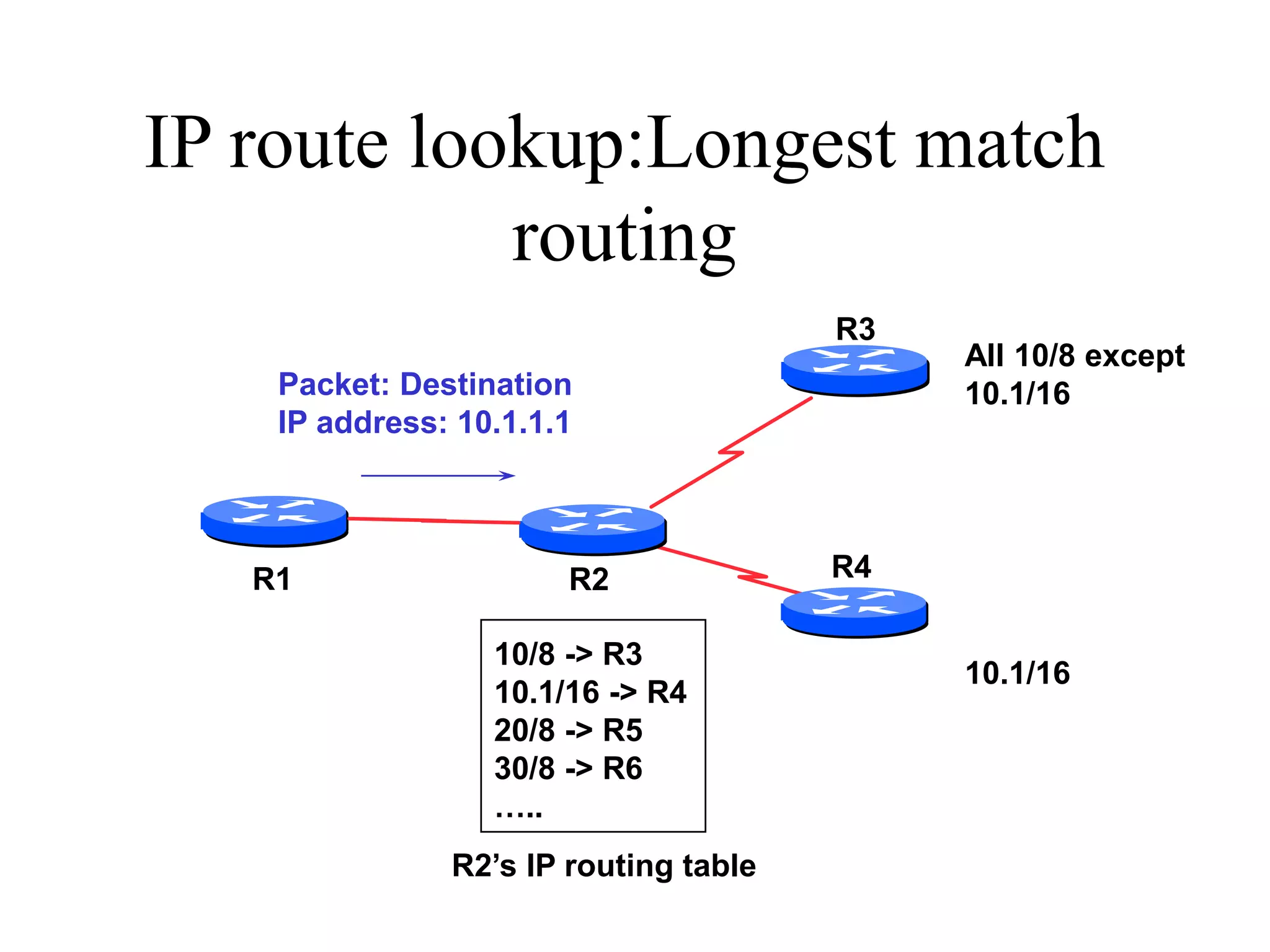 IP route lookup:Longest match
routing
R2
R3
R1 R4
All 10/8 except
10.1/16
10.1/16
Packet: Destination
IP address: 10.1.1.1
10/8 -> R3
10.1/16 -> R4
20/8 -> R5
30/8 -> R6
…..
R2’s IP routing table
 