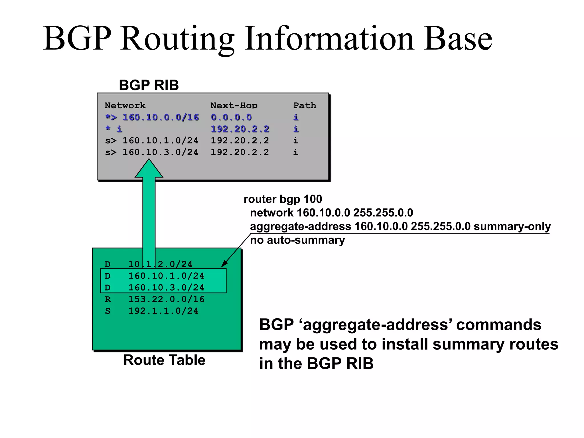 BGP Routing Information Base
BGP RIB
router bgp 100
network 160.10.0.0 255.255.0.0
aggregate-address 160.10.0.0 255.255.0.0 summary-only
no auto-summary
Route Table
Network Next-Hop Path
D 10.1.2.0/24
D 160.10.1.0/24
D 160.10.3.0/24
R 153.22.0.0/16
S 192.1.1.0/24
*> 160.10.0.0/16 0.0.0.0 i
* i 192.20.2.2 i
s> 160.10.1.0/24 192.20.2.2 i
s> 160.10.3.0/24 192.20.2.2 i
BGP ‘aggregate-address’ commands
may be used to install summary routes
in the BGP RIB
 