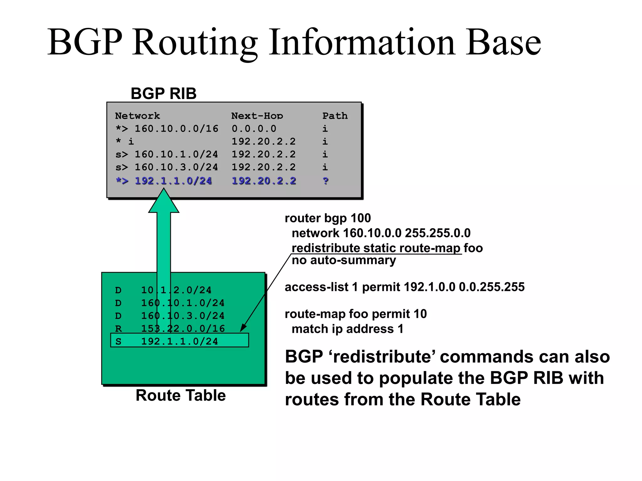 BGP ‘redistribute’ commands can also
be used to populate the BGP RIB with
routes from the Route Table
BGP Routing Information Base
BGP RIB
Network Next-Hop Path
router bgp 100
network 160.10.0.0 255.255.0.0
redistribute static route-map foo
no auto-summary
access-list 1 permit 192.1.0.0 0.0.255.255
route-map foo permit 10
match ip address 1
Route Table
D 10.1.2.0/24
D 160.10.1.0/24
D 160.10.3.0/24
R 153.22.0.0/16
S 192.1.1.0/24
*> 160.10.0.0/16 0.0.0.0 i
* i 192.20.2.2 i
s> 160.10.1.0/24 192.20.2.2 i
s> 160.10.3.0/24 192.20.2.2 i
*> 192.1.1.0/24 192.20.2.2 ?
 