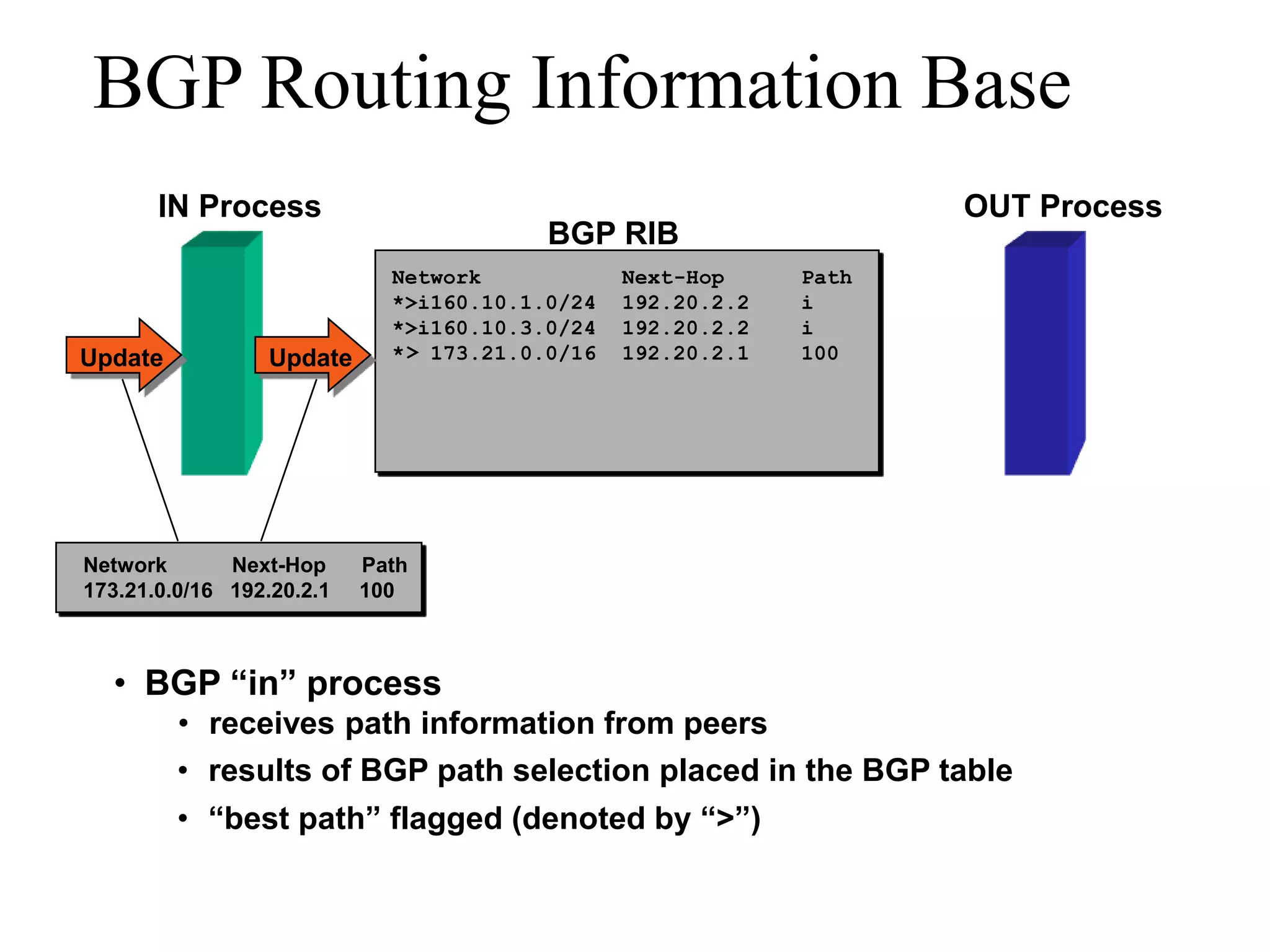 BGP Routing Information Base
BGP RIB
IN Process
Update
Network Next-Hop Path
173.21.0.0/16 192.20.2.1 100
* 173.21.0.0/16 192.20.2.1 100
• BGP “in” process
• receives path information from peers
• results of BGP path selection placed in the BGP table
• “best path” flagged (denoted by “>”)
Update
Network Next-Hop Path
*>i160.10.1.0/24 192.20.2.2 i
*>i160.10.3.0/24 192.20.2.2 i
OUT Process
>
 