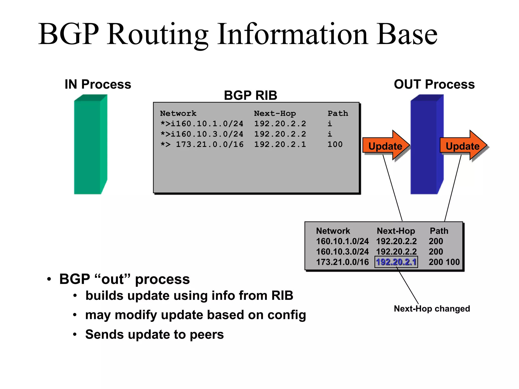BGP Routing Information Base
OUT Process
Network Next-Hop Path
160.10.1.0/24 192.20.2.2 200
160.10.3.0/24 192.20.2.2 200
173.21.0.0/16 192.20.2.2 200 100
192.20.2.1
BGP RIB
> 173.21.0.0/16 192.20.2.1 100
Network Next-Hop Path
*>i160.10.1.0/24 192.20.2.2 i
*>i160.10.3.0/24 192.20.2.2 i
*
IN Process
Update Update
• BGP “out” process
• builds update using info from RIB
• may modify update based on config
• Sends update to peers
Next-Hop changed
 