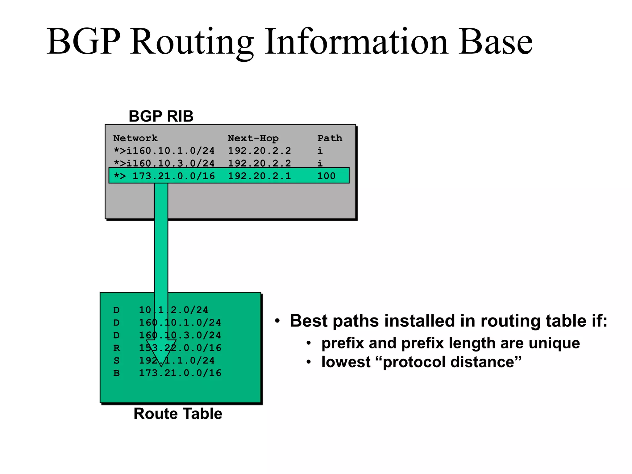 BGP Routing Information Base
BGP RIB
D 10.1.2.0/24
D 160.10.1.0/24
D 160.10.3.0/24
R 153.22.0.0/16
S 192.1.1.0/24
Network Next-Hop Path
*>i160.10.1.0/24 192.20.2.2 i
*>i160.10.3.0/24 192.20.2.2 i
*> 173.21.0.0/16 192.20.2.1 100
• Best paths installed in routing table if:
B 173.21.0.0/16
Route Table
• prefix and prefix length are unique
• lowest “protocol distance”
 