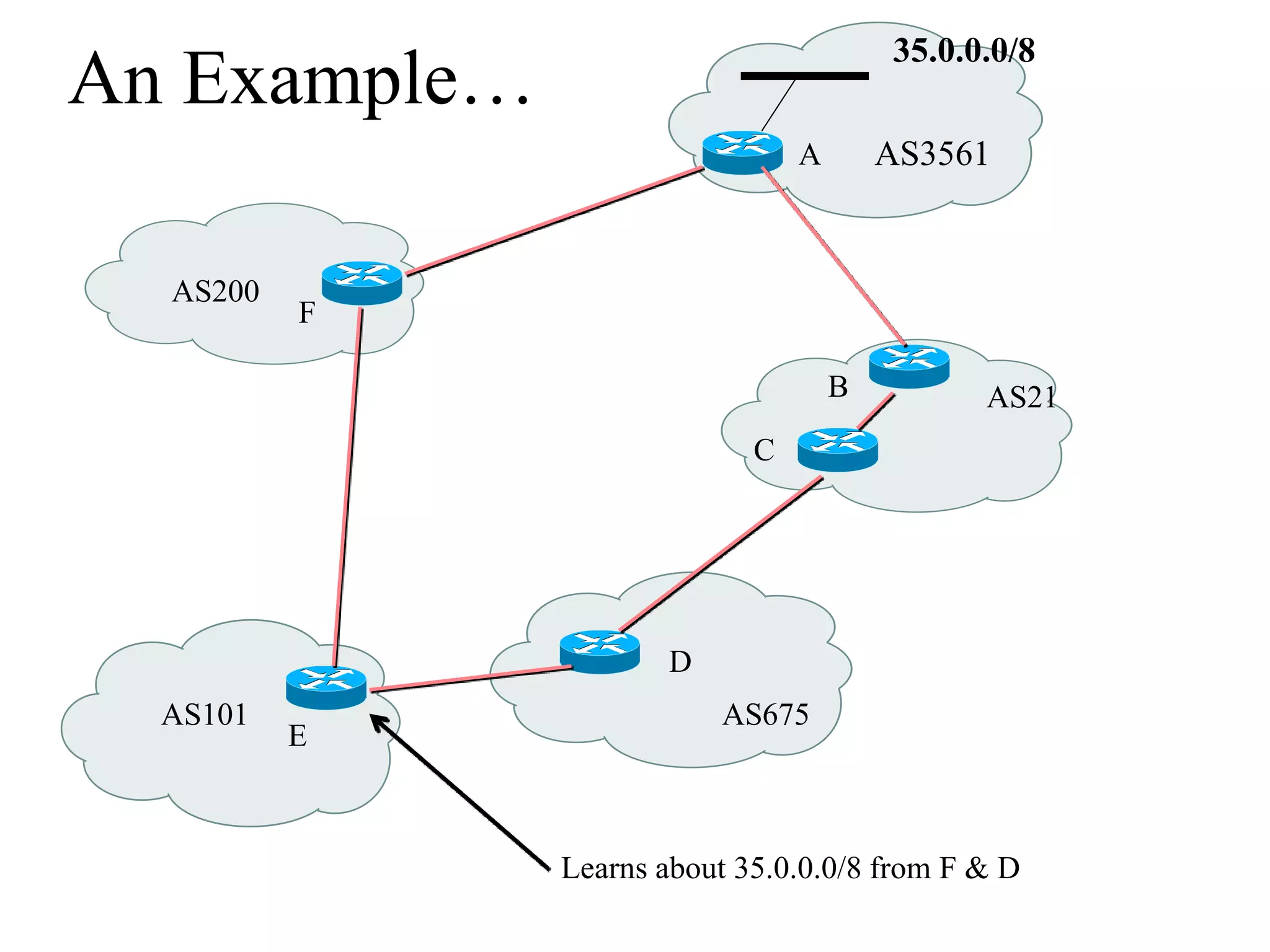 An Example…
Learns about 35.0.0.0/8 from F & D
AS3561
B
E
C
D
F
A
AS200
AS101
AS21
AS675
35.0.0.0/8
 