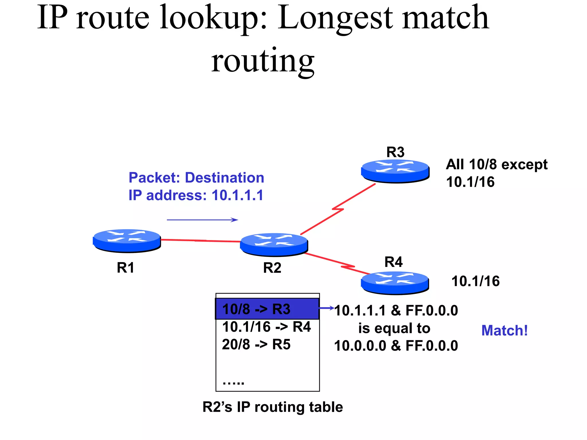 IP route lookup: Longest match
routing
R2
R3
R1 R4
All 10/8 except
10.1/16
10.1/16
10/8 -> R3
10.1/16 -> R4
20/8 -> R5
…..
R2’s IP routing table
10.1.1.1 & FF.0.0.0
is equal to
10.0.0.0 & FF.0.0.0
Match!
Packet: Destination
IP address: 10.1.1.1
 