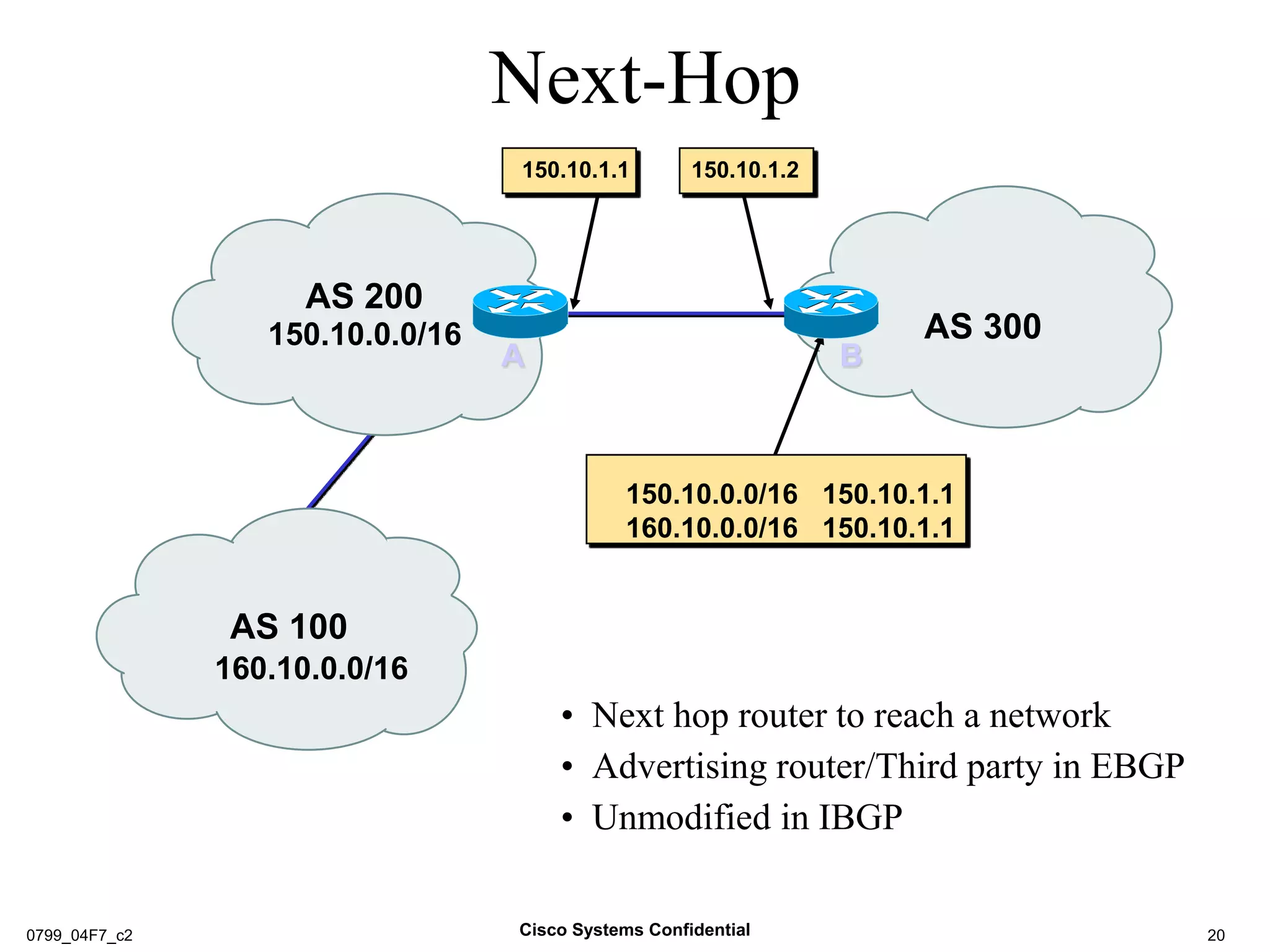 Next-Hop
• Next hop router to reach a network
• Advertising router/Third party in EBGP
• Unmodified in IBGP
160.10.0.0/16
150.10.0.0/16
150.10.1.1 150.10.1.2
AS 100
AS 300
AS 200
150.10.0.0/16 150.10.1.1
160.10.0.0/16 150.10.1.1
A B
20
Cisco Systems Confidential
0799_04F7_c2
 