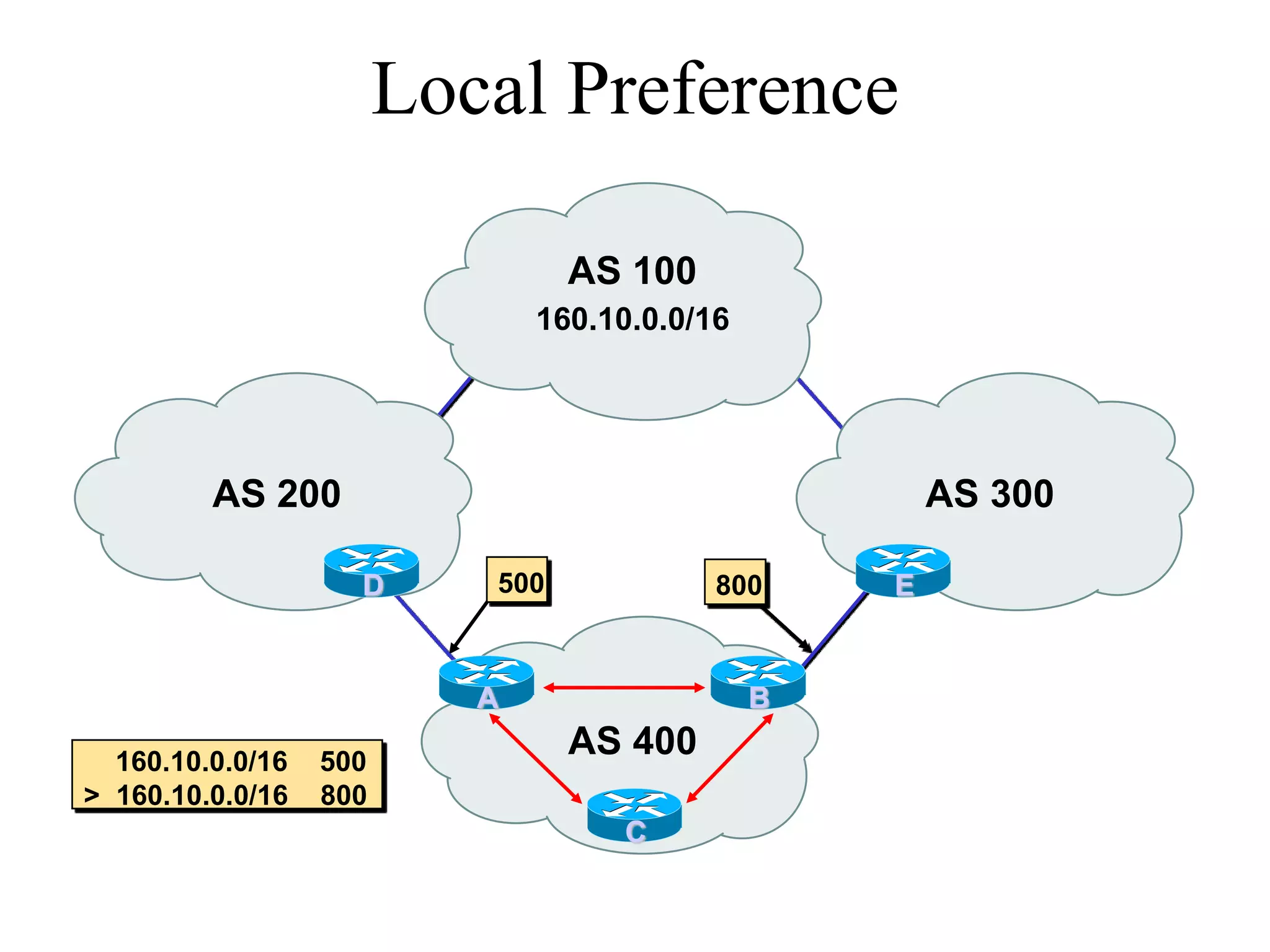 Local Preference
AS 400
AS 200
160.10.0.0/16
AS 100
AS 300
160.10.0.0/16 500
> 160.10.0.0/16 800
500 800 E
B
C
A
D
 