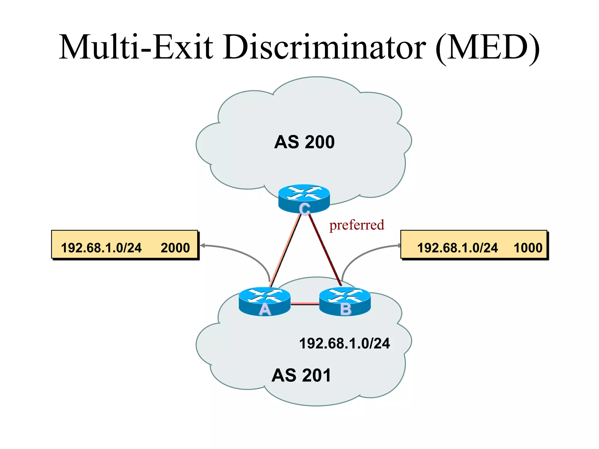 Multi-Exit Discriminator (MED)
AS 201
AS 200
192.68.1.0/24
C
A B
192.68.1.0/24 1000
192.68.1.0/24 2000
preferred
 