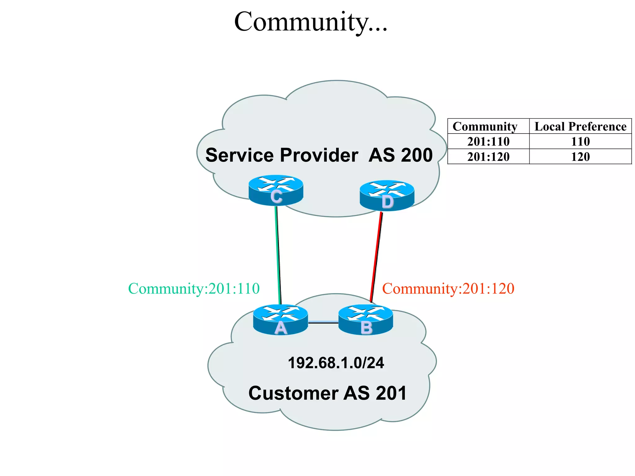 Customer AS 201
Service Provider AS 200
192.68.1.0/24
C
A B
Community:201:110 Community:201:120
D
Community Local Preference
201:110 110
201:120 120
Community...
 
