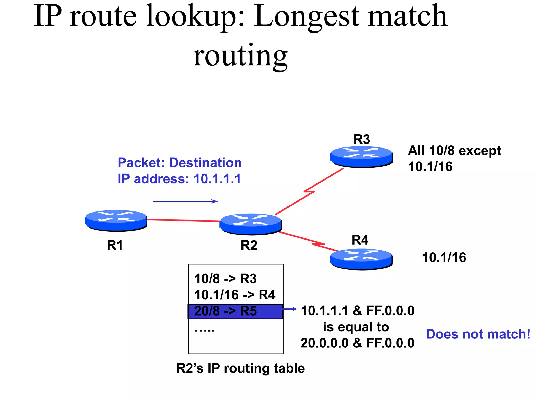 IP route lookup: Longest match
routing
R2
R3
R1 R4
All 10/8 except
10.1/16
10.1/16
10/8 -> R3
10.1/16 -> R4
20/8 -> R5
…..
R2’s IP routing table
10.1.1.1 & FF.0.0.0
is equal to
20.0.0.0 & FF.0.0.0
Does not match!
Packet: Destination
IP address: 10.1.1.1
 