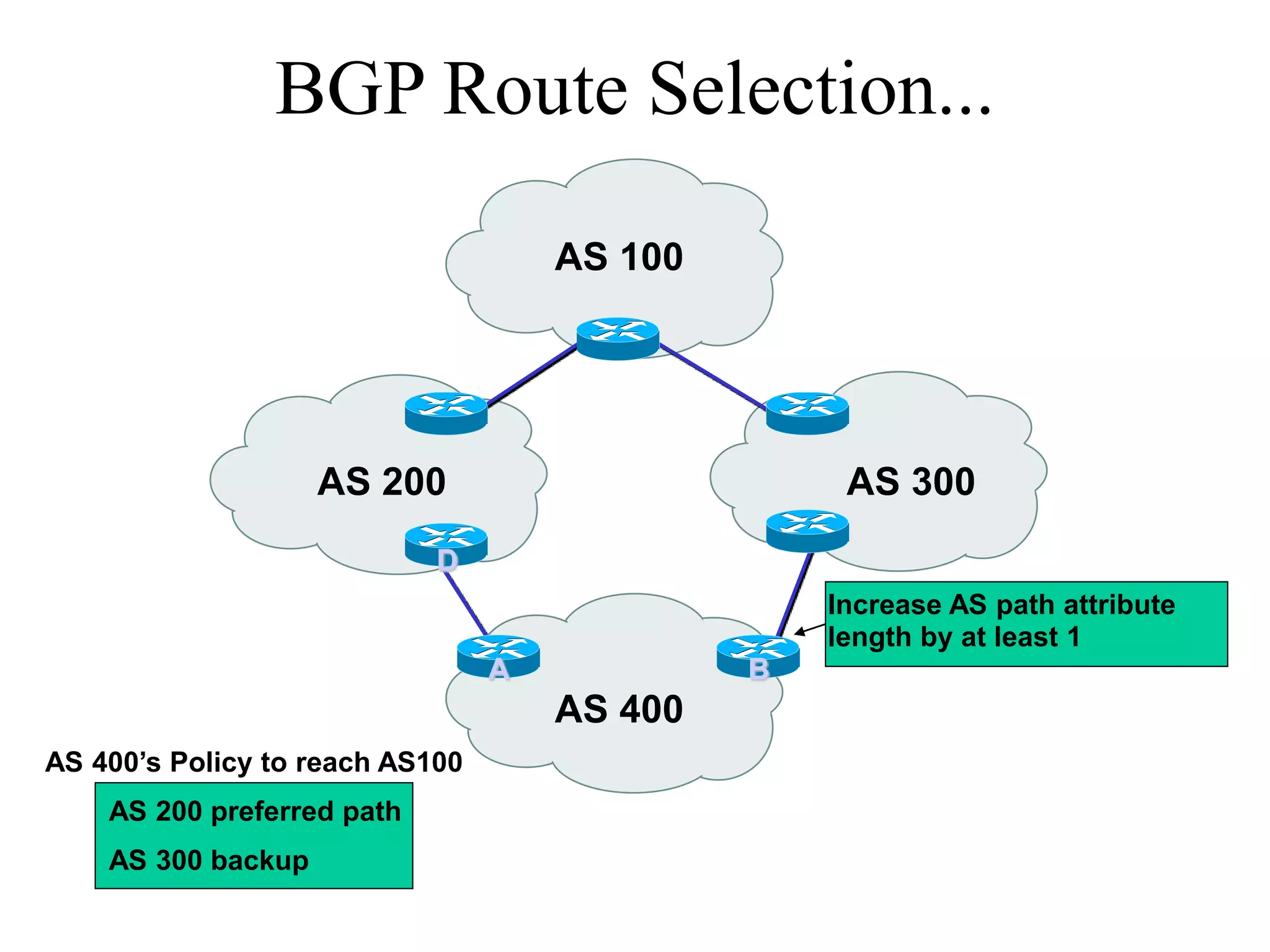 BGP Route Selection...
AS 400
AS 200
AS 100
AS 300
B
A
D
AS 400’s Policy to reach AS100
AS 200 preferred path
AS 300 backup
Increase AS path attribute
length by at least 1
 