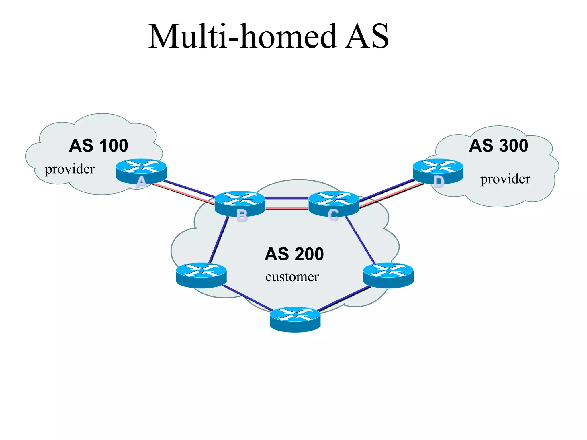 Multi-homed AS
AS 100
AS 200
AS 300
D
C
B
A
provider
provider
customer
 