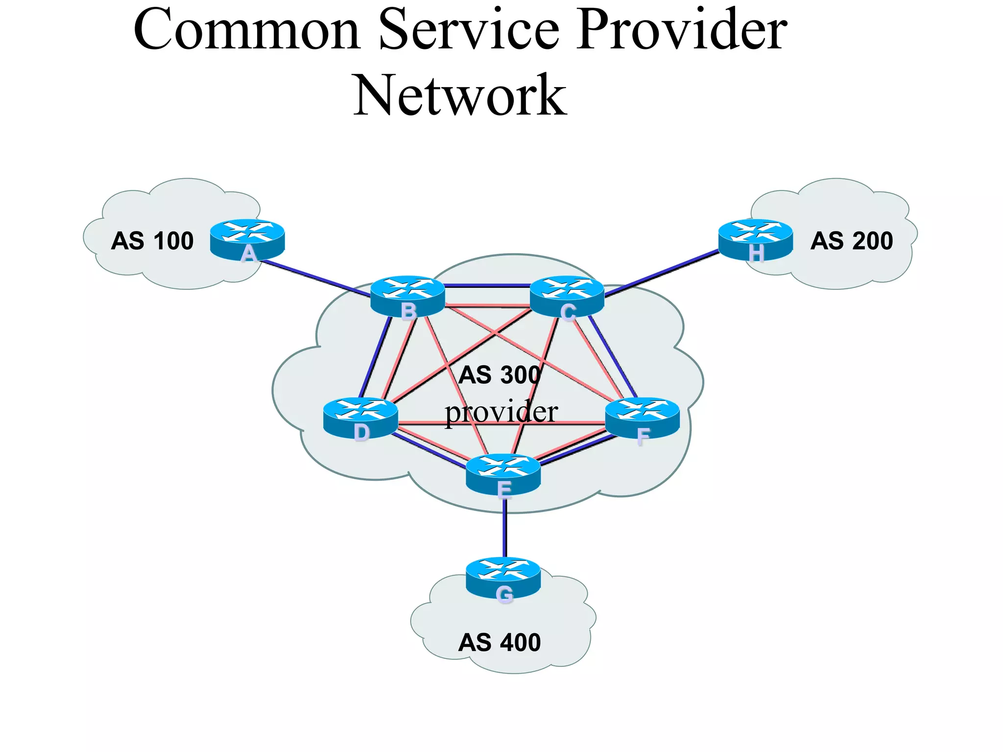 Common Service Provider
Network
AS 100 AS 200
AS 400
AS 300
F
E
D
G
H
C
B
A
provider
 