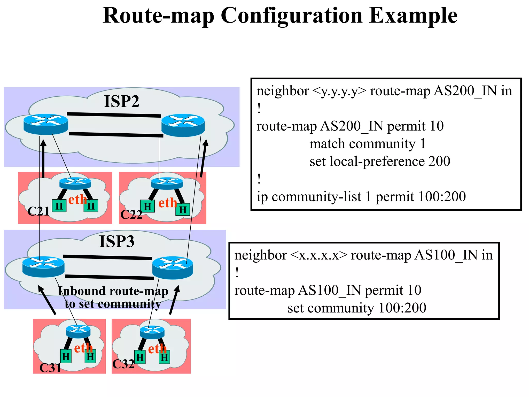 H H
eth H H
eth
H H
eth
H H
eth
C31
C22
C21
C32
ISP3
ISP2
Inbound route-map
to set community
Route-map Configuration Example
neighbor <x.x.x.x> route-map AS100_IN in
!
route-map AS100_IN permit 10
set community 100:200
neighbor <y.y.y.y> route-map AS200_IN in
!
route-map AS200_IN permit 10
match community 1
set local-preference 200
!
ip community-list 1 permit 100:200
 