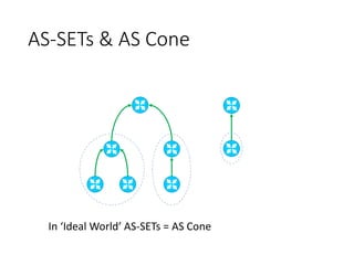 AS-SETs & AS Cone
In ‘Ideal World’ AS-SETs = AS Cone
 
