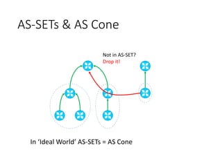 AS-SETs & AS Cone
In ‘Ideal World’ AS-SETs = AS Cone
Not in AS-SET?
Drop it!
 