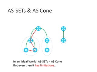 AS-SETs & AS Cone
In an ‘Ideal World’ AS-SETs = AS Cone
But even then it has limitations.
 