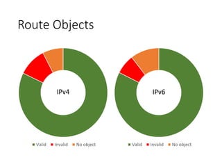 Route Objects
Valid Invalid No object Valid Invalid No object
IPv6IPv4
 