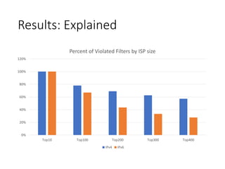 Results: Explained
0%
20%
40%
60%
80%
100%
120%
Top10 Top100 Top200 Top300 Top400
Percent of Violated Filters by ISP size
IPv4 IPv6
 