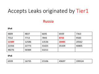 Accepts Leaks originated by Tier1
4809 4837 6695 6939 7363
7552 7713 7843 8732 9583
12389 12586 13536 20485 20562
22356 22773 31025 35104 40805
48276 50384 53211
Russia
IPv4
6939 16735 23106 49697 199524
IPv6
 