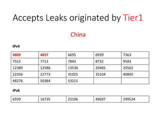 Accepts Leaks originated by Tier1
4809 4837 6695 6939 7363
7552 7713 7843 8732 9583
12389 12586 13536 20485 20562
22356 22773 31025 35104 40805
48276 50384 53211
China
IPv4
6939 16735 23106 49697 199524
IPv6
 