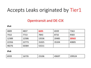 Accepts Leaks originated by Tier1
4809 4837 6695 6939 7363
7552 7713 7843 8732 9583
12389 12586 13536 20485 20562
22356 22773 31025 35104 40805
48276 50384 53211
Opentransit and DE-CIX
IPv4
6939 16735 23106 49697 199524
IPv6
 