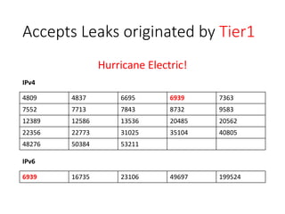 Accepts Leaks originated by Tier1
4809 4837 6695 6939 7363
7552 7713 7843 8732 9583
12389 12586 13536 20485 20562
22356 22773 31025 35104 40805
48276 50384 53211
Hurricane Electric!
IPv4
6939 16735 23106 49697 199524
IPv6
 