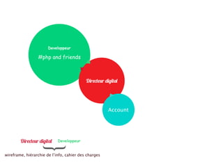Developpeur

                 #php and friends




                                                      Account




                            Developpeur


wireframe, hiérarchie de l’info, cahier des charges
 