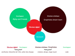Developpeur                                       Directeur artistique

                 #php and friends                                   Graphistes dream team




                                                       Account




                            Developpeur               Directeur artistique   Graphistes         Developpeur


wireframe, hiérarchie de l’info, cahier des charges      création, design, magic touch             code
 