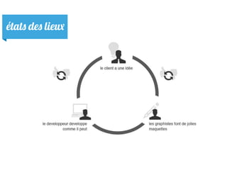 états des lieux
 