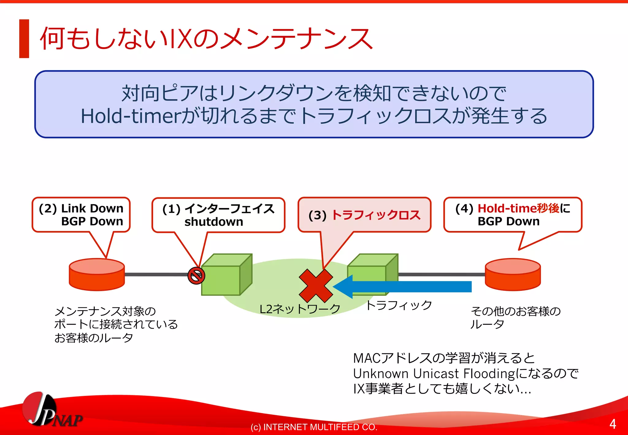 4	(c) INTERNET MULTIFEED CO.
何もしないIXのメンテナンス
(1) インターフェイス
shutdown
メンテナンス対象の
ポートに接続されている
お客様のルータ
その他のお客様の
ルータ
L2ネットワーク
(2) Link Down
BGP Down
(4) Hold-time秒後に
BGP Down
トラフィック
(3) トラフィックロス
対向ピアはリンクダウンを検知できないので
Hold-timerが切れるまでトラフィックロスが発⽣する
MACアドレスの学習が消えると
Unknown Unicast Floodingになるので
IX事業者としても嬉しくない…
 