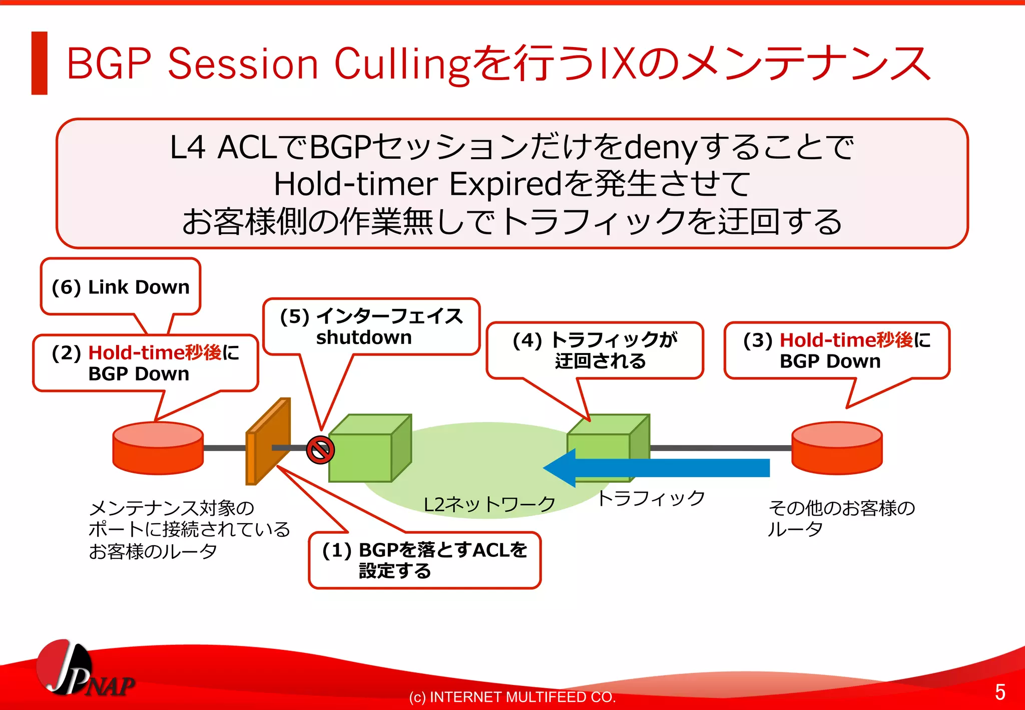 5	(c) INTERNET MULTIFEED CO.
BGP Session Cullingを⾏うIXのメンテナンス
(5) インターフェイス
shutdown
メンテナンス対象の
ポートに接続されている
お客様のルータ
その他のお客様の
ルータ
L2ネットワーク
(6) Link Down
(3) Hold-time秒後に
BGP Down
トラフィック
(4) トラフィックが
迂回される
(1) BGPを落とすACLを
設定する
(2) Hold-time秒後に
BGP Down
L4 ACLでBGPセッションだけをdenyすることで
Hold-timer Expiredを発⽣させて
お客様側の作業無しでトラフィックを迂回する
 