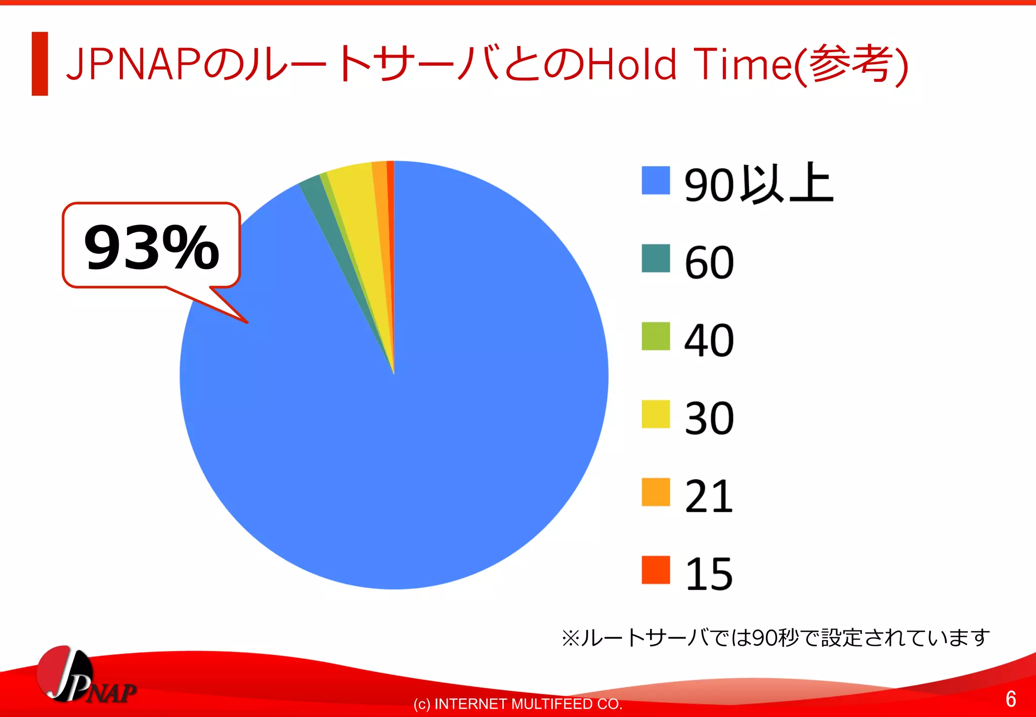 6	(c) INTERNET MULTIFEED CO.
JPNAPのルートサーバとのHold Time(参考)
※ルートサーバでは90秒で設定されています
93％
 