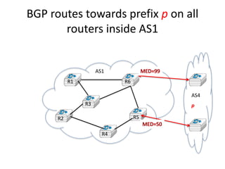 BGP routes towards prefix p on all
routers inside AS1
AS1
R1
AS4
R2
R3
R4
R5
R6
p
 