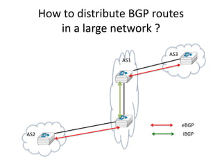 How to distribute BGP routes
in a large network ?
AS1
AS2
AS3
eBGP
iBGP
 