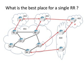 What is the best place for a single RR ?
AS1
R1
AS4
R2
R3
R4
R5
R6
p
AS2
AS3 AS5
 
