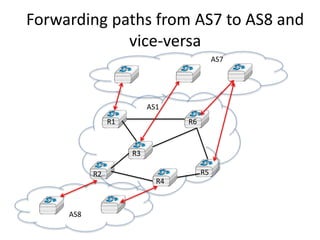Forwarding paths from AS7 to AS8 and
vice-versa
AS1
R1
R2
R3
R4
R5
R6
AS7
AS8
 