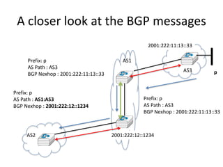 A closer look at the BGP messages
AS1
AS2
2001:222:11:13::33
Prefix: p
AS Path : AS3
BGP Nexhop : 2001:222:11:13::33
AS3
Prefix: p
AS Path : AS3
BGP Nexhop : 2001:222:11:13::33
Prefix: p
AS Path : AS1:AS3
BGP Nexhop : 2001:222:12::1234
2001:222:12::1234
p
 