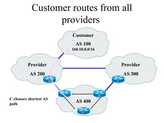 Customer routes from all
providers
AS 400
Provider
AS 200
Customer
AS 100
160.10.0.0/16
Provider
AS 300
EE
BB
CC
AA
DD
C chooses shortest AS
path
 