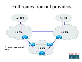 Full routes from all providers
AS 400
AS 200
AS 100
AS 300
EE
BB
CC
AA
DD
C chooses shortest AS
path
AS 500
 