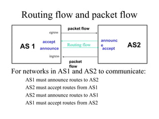 Routing flow and packet flow
For networks in AS1 and AS2 to communicate:
AS1 must announce routes to AS2
AS2 must accept routes from AS1
AS2 must announce routes to AS1
AS1 must accept routes from AS2
accept
announce
announc
e
acceptAS 1 AS2
packet
flow
packet flow
Routing flow
egress
ingress
 